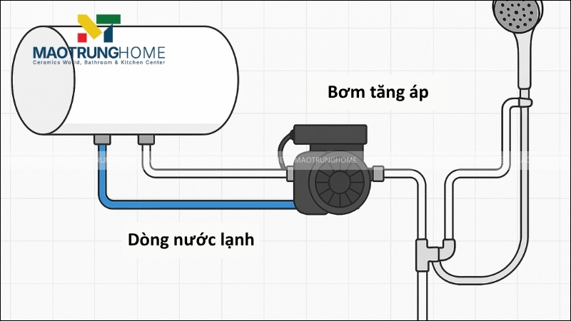 Cách 1: Lắp bơm tăng áp riêng cho đường nước lạnh.