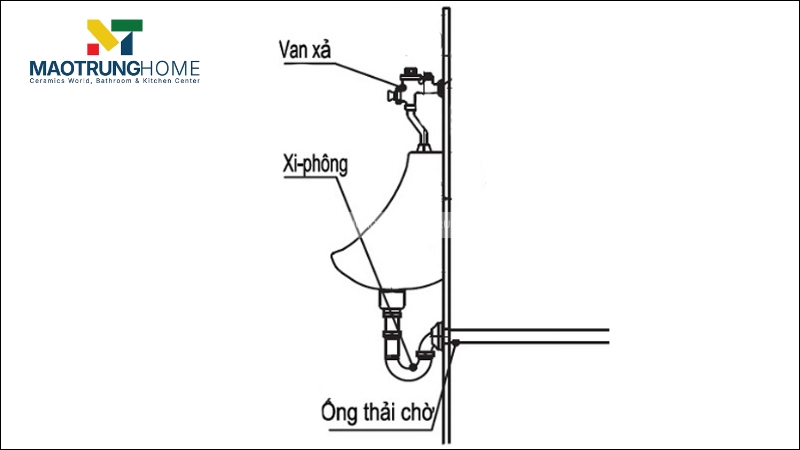 Đầu tiên, bạn cần xác định và thi công đường cấp thoát nước chờ
