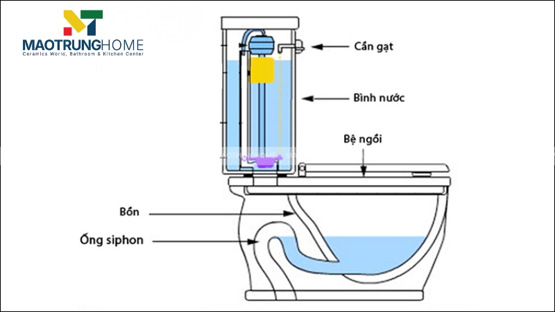 Quy trình hoạt động tổng thể của bồn cầu ngồi xổm