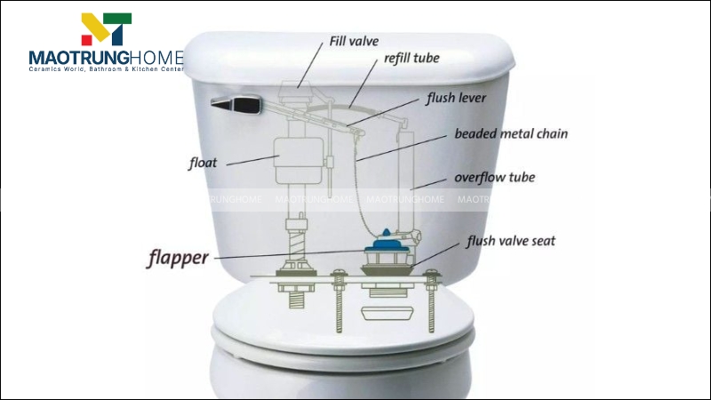 Sơ đồ cấu tạo chi tiết các bộ phận két nước bồn cầu