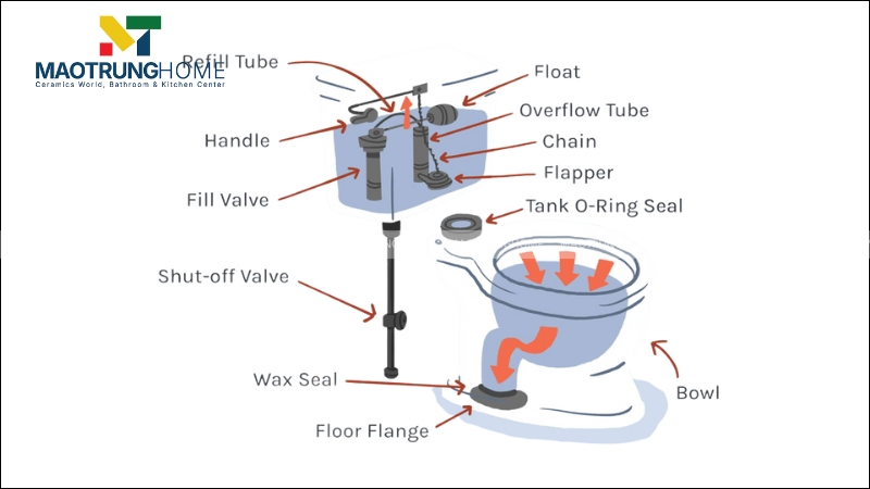 Nguyên lý hoạt động của két nước bồn cầu
