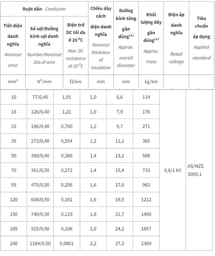 Dây điện Cadivi bọc nhựa PVC VCm - 0,6/1kV - Ảnh 3