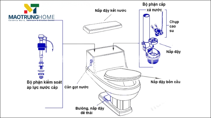 Cấu tạo chi tiết các bộ phận bên trong bồn cầu INAX