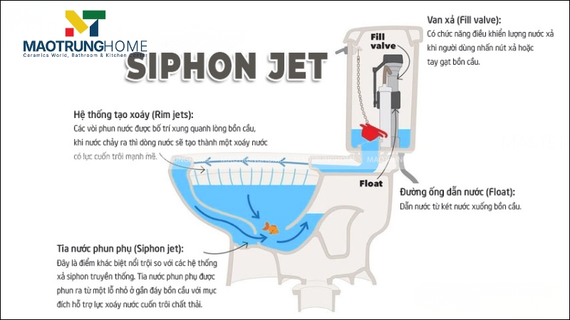 Nguyên lý hoạt động của hệ thống xả Siphon