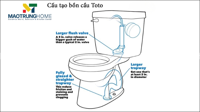 Các bộ phận chính của bồn cầu Toto
